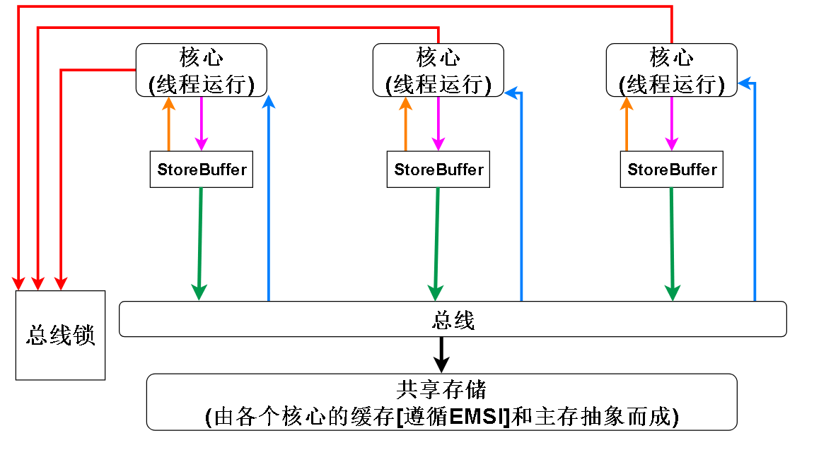 抽象内存模型