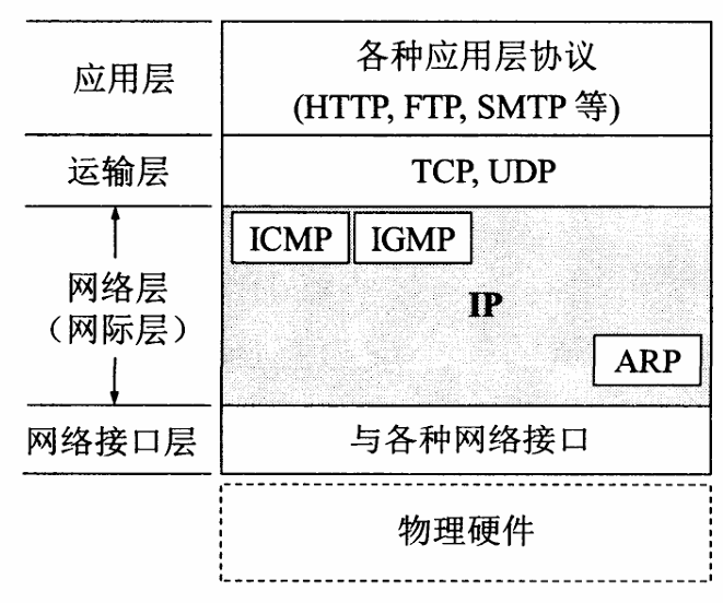 网际协议 IP 及其配套协议