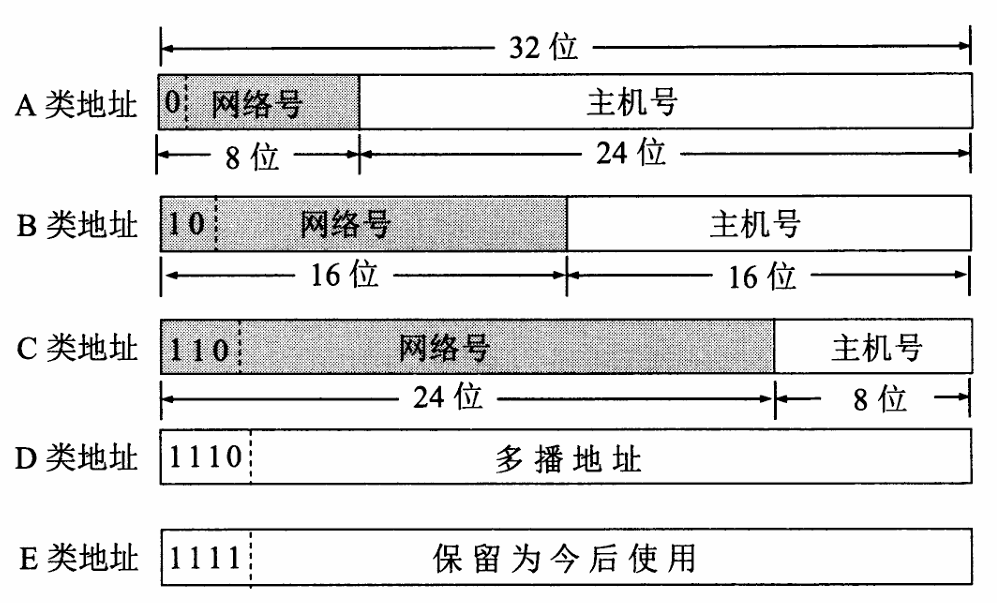 IPv4 地址分类