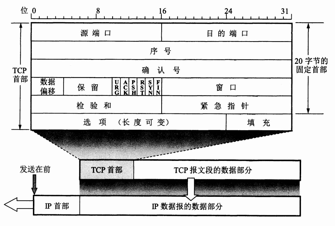 TCP 报文段