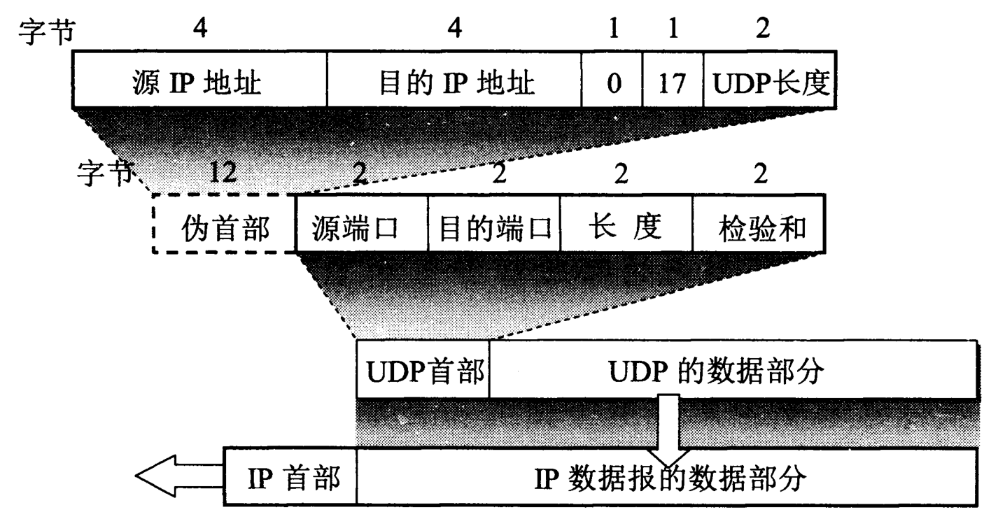 UDP 报文段